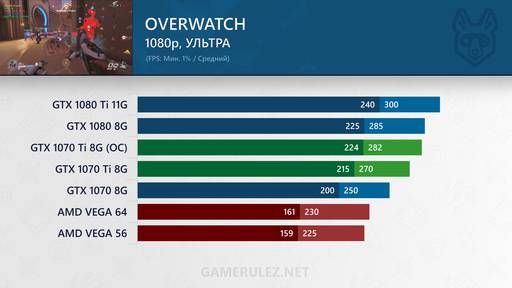 Игровое железо - Обзор и тестирование GeForce GTX 1070 Ti - Разгон, сравнение с NVIDIA 1080, Vega 56 и 64 